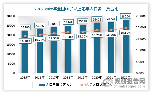 同时，截止2022年末我国人口总数达141175万人，其中60岁及以上人口达2.8亿,占全国总人口比重为19.8%，65岁及以上人口数量达20978万人，同比增长4.6%，占全国人口总数的14.9%。