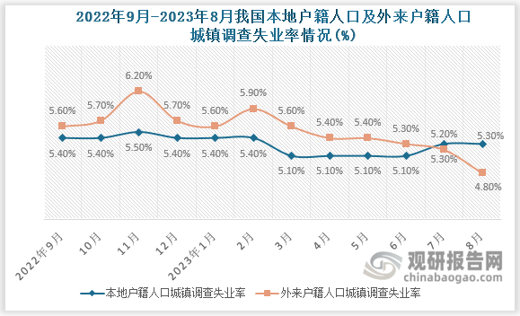 8月份，本地户籍劳动力调查失业率为5.3%，与上一个月持平；外来户籍劳动力调查失业率为4.8%，较上月下降0.5个百分点，其中外来农业户籍劳动力调查失业率为4.4%。