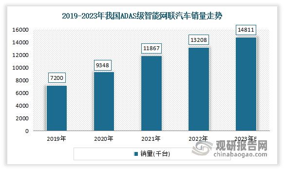 2019-2022年我国ADAS级智能网联汽车销量增长速度较快。数据显示，2019-2022年我国ADAS级智能网联汽车销量从7200千台增至13208千台，年均复合增长率约为22.4%。预计2023年我国ADAS级智能网联汽车销量将增长至14811千台。