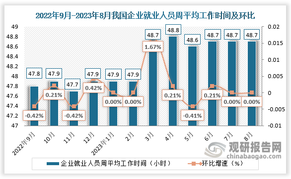 从近十二个月我国企业就业人员平均工作时间来看，2023年8月份，每周平均工作48.7小时，相比上月持平。