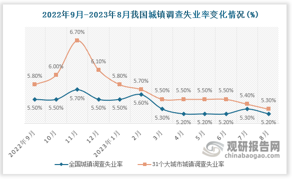 根据国家统计局数据显示，2023年8月份，全国城镇调查失业率比上月下降0.1个百分点，约为5.20%，但低于上年同期。31个大城市城镇调查失业率为5.30%，比上月下降0.1个百分点，就业状况得到一定改善。