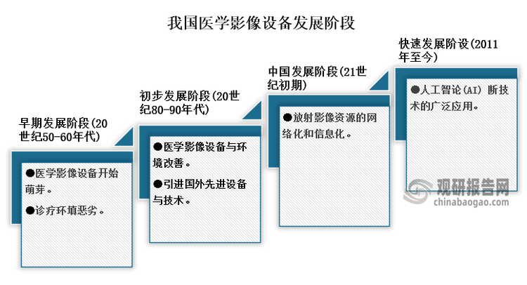 医疗影像设备行业是全球医疗器械的第一大板块，在近些年随着医疗影像设备技术的进步以及医学上对影像设备需求的不断增长，医疗影像设备市场规模也在不断扩大，而为推动行业的更好发展，我国也发布了一系行业政策，比如2023年3月中共中央、国务院发布的《质量强国建设纲要》就提出推动临床急需和罕见病治疗药品、医疗器械审评审批提速。