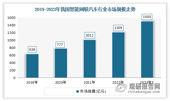 近年来随着新技术的创新发展与融合，智能网联汽车已成为我国汽车产业发展的战略方向。而智能网联作为汽车智能化转型的主要方向，随着智能化、网联化进程加速，行业规模不断扩张，产业链逐步成熟，目前已成为全国增长最快的新兴产业之一，已经从小规模的测试阶段，进入了新的应用阶段。数据显示，2022年我国智能网联汽车行业的市场规模约为1209亿元，同比增长19.5%。预计到2023年我国智能网联汽车行业市场规模将增至1503亿元。