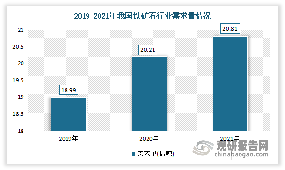 随着生铁、粗钢、钢材等产品产量的增长，我国的铁矿石需求也急剧增长。数据显示，2019年我国铁矿石行业需求量18.99亿吨，同比2018年的18.17亿吨，增长了4.51%，2020年国内铁矿石需求为20.21亿吨，2021年需求为20.81亿吨。