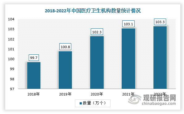 随着老龄化问题加剧、卫生费用增加及医疗机构的扩张，对于医疗影像设备行业需求持续上升，并且逐渐成为行业发展关键驱动因素。根据数据显示，2022年全国共有医疗卫生机构103.3万个，其中医院3.7万个，基层医疗卫生机构98.0万个，专业公共卫生机构1.3万个；我国卫生总费用80528亿元，占GDP的6.82%。