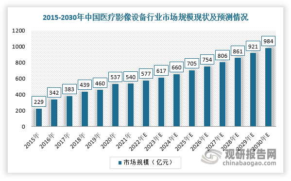 综上，在需求及国家政策助推下，我国国产医疗设备核心技术被逐步攻克，部分国产企业已实现弯道超车，进口垄断的格局逐渐改变发生变化。不过，现阶段国内百万人均医疗影像设备保有量依然很低，而发达国家为1/5-1/10的水平，市场发展空间很大。根据数据显示，2021年，我国医学影像市场规模达到540亿元，2015-2021年复合增长率达10.1%，预计2030年规模有望达到千亿水平。