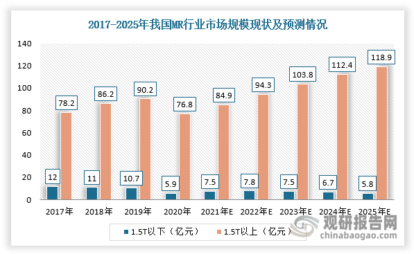 磁共振成像系统（简称MR）是利用人体内水分子中的原子核（主要是氢质子）在强磁场中的磁共振信号经重建进行组织或器官成像的设备。MR设备由主磁体、梯度系统、射频系统三大部分组成。根据数据显示，2017-2020年，我国MR市场从90.2亿元降至82.7亿元，预计2025年市场规模将增长至124.7亿元。其中，1.5T及以上MR占据主要市场份额，为93%。