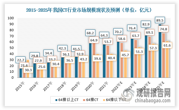 我国CT市场空间大，增速快。根据灼识咨询数据，2015-2021年间，我国CT市场规模由64.5亿元增长至158.4亿元，预计2025年将增长至227.8亿元。