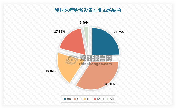 具体在细分市场方面，CT、XR、MRI和超声设备依旧是国内医疗影像设备市场主流设备，累计占据97%的市场份额。