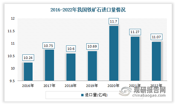 而虽然我国铁矿石原矿产量较大，但由于原矿品位较低，自给率较低，国内铁精粉的产量无法满足我国钢铁行业快速增长的需求，直接导致长期以来，我国钢铁企业对进口铁矿石存在较高的依赖。根据海关总署统计，2021年我国进口铁矿石11.24亿吨，2022年我国进口铁矿石11.07万吨。