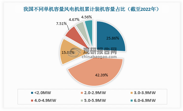 从机型看，截至2022年，我国风电机组安装以2.0MW至2.9MW容量为主，占比达41.8%。2.0MW以下（不含2.0MW）和3.0MW至3.9MW累计装机容量排名第二位、第三位，分别占比25.5%、14.8%。