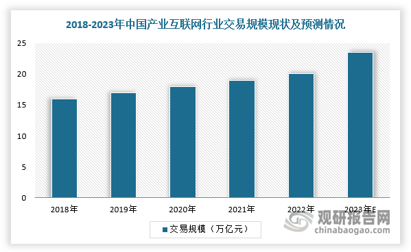 同时，近年来，我国产业互联网行业市场规模呈现稳定增长趋势。根据数据显示，2022年，中国产业互联网交易规模增长至的20.1万亿元，年均复合增长率为5.2%，预计2023年中国产业互联网交易规模将达23.5万亿元。