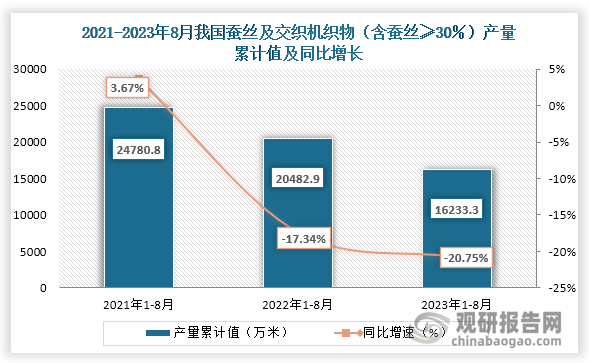 累计值来看，2023年1-8月我国蚕丝及交织机织物（含蚕丝≥30％）产量累计值约为16233.3万米，较上一年同比下降约为20.75%。整体来看，2023年8月同期我国蚕丝及交织机织物（含蚕丝≥30％）产量当期值为上升趋势，累计值为下降趋势。