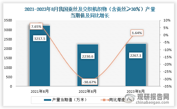 数据显示，2023年8月我国蚕丝及交织机织物（含蚕丝≥30％）产量当期值约为2267.1万米，较上一年同期的2230.6万米同比增长了1.64%，较2021年8月的3217.5万米为下降趋势。