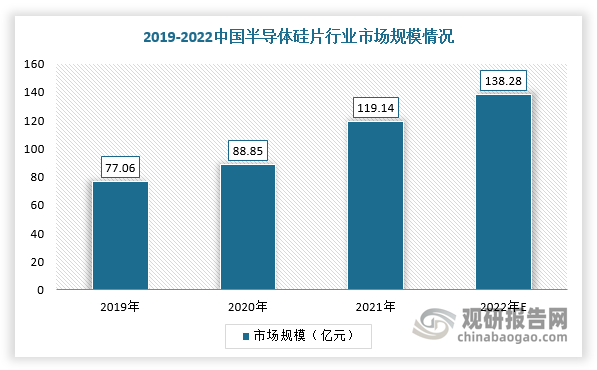 我国半导体硅片市场规模是全球半导体硅片市场的重要组成部分。随着移动通信、计算机等终端市场持续快速发展，我国半导体硅片行业市场规模稳步扩大。根据数据显示，2021年中国半导体硅片市场规模达119.14亿元，同比增长24.04%，预计2022年市场规模将达138.28亿元。