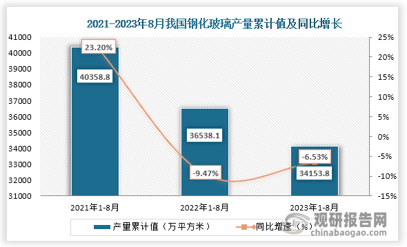 累计值来看，2023年1-8月我国钢化玻璃产量累计值约为34153.8万平方米，较上一年同比下降约为6.53%。整体来看，近三年8月同期我国钢化玻璃产量当期值和累计值均为下降趋势。