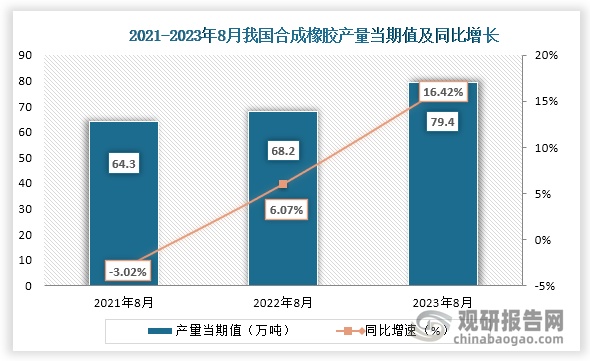 数据显示，2023年8月我国合成橡胶产量当期值约为79.4万吨，较上一年同期的68.2万吨同比上升了16.42%，较2021年8月的79.4万吨仍为上升趋势。