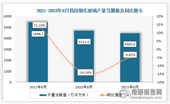 数据显示，2023年8月我国钢化玻璃产量当期值约为4485.6万平方米，较上一年同期的4712.6万平方米同比下降了4.82%，较2021年8月的5498.7万平方米仍为下降趋势。