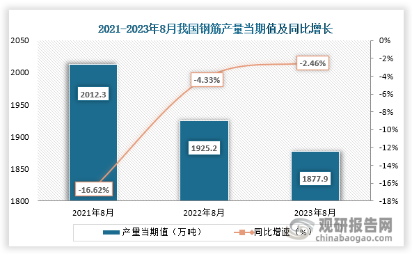 数据显示，2023年8月我国钢筋产量当期值约为1877.9万吨，较上一年同期的1925.2万吨同比下降了2.46%，较2021年8月的2012.3万吨仍为下降趋势。
