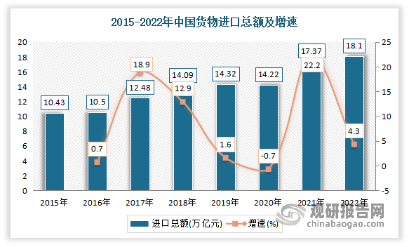 2021年中国货物进口总额达到17.37万亿元，较2020年增长3.15万亿元，同比增长22.2%。2022年中国货物进口18.1万亿元，增长4.3%。