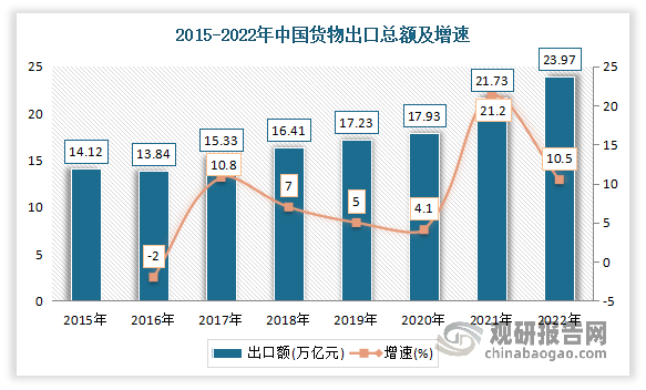 2021年中国货物出口总额21.73万亿元，较2020年增长3.8万亿元，增长21.2%。2022年中国货物出口23.97万亿元，增长10.5%。
