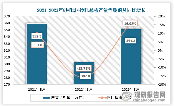 数据显示，2023年8月我国冷轧薄板产量当期值约为351.3万吨，较上一年同期的302.8万吨同比上升了16.02%，较2021年8月的359.3万吨为下降趋势。