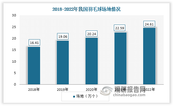 据统计，至今中国打羽毛球人口已达2.5亿人，羽毛球球迷更是高达5亿人，在此背景下，我国羽毛球场地数量也得到增长，而这也带动着我国羽毛球行业的发展。根据国家体育总局数据显示，我国2018-2022年羽毛球场地在逐年不断上升，2022年我国羽毛球场地有24.61万个。