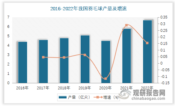 羽毛球行业持续向好，国内外相关企业持续涌入，市场不断扩产。数据显示，2022年我国羽毛球产量达6.69亿只，较上年同比增长8.6%。