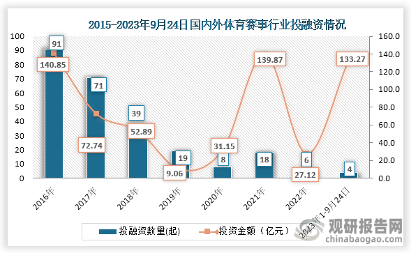 数据显示，自2016年之后国内外体育赛事投融资数量基本为下降趋势，但是在2021年和2023年期投融资金额实现快速增长。2023年1-9月24日，国内外体育赛事行业投融资数量共4起，投资金额为133.27亿元。