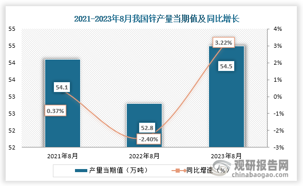 数据显示，2023年8月我国锌产量当期值约为54.5万吨，较上一年同期的52.8万吨同比上升了3.22%，较2021年8月的54.1万吨仍为增长趋势。