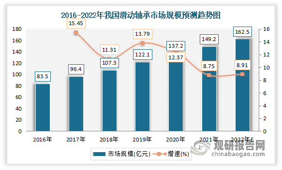 自2020年以来，国内制造业的发展，叠加海外需求恢复，带动滑动轴承需求旺盛，行业景气向上。数据显示，2020年我国滑动轴承市场规模达137.2亿元，同比增长12.37%。2021我国滑动轴承市场规模达149.2亿元，同比增长8.75%。预计 2022年中国滑动轴承市场规模将达162.5亿元。