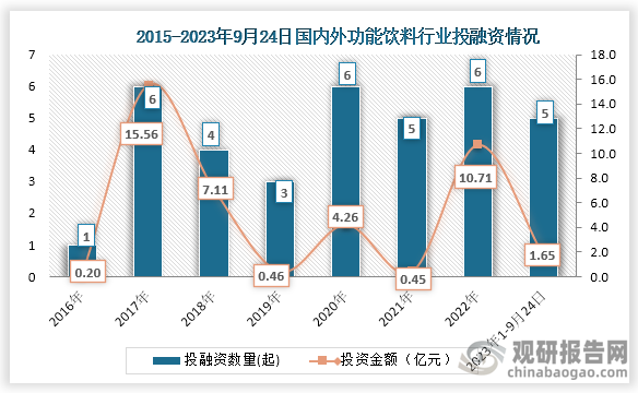 数据显示，2017年到2019年国内外功能饮料投融资数量为下降趋势，但2020年到2022年投融资数量开始增长。2023年1-9月25日国内外功能性饮料共发生5起投资，投资金额为1.65亿元。