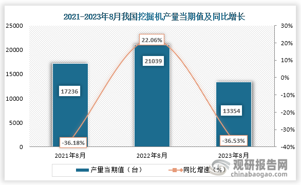 数据显示，2023年8月我国挖掘机产量当期值约为13354台，较上一年同期的21039台同比下降了36.53%，较2021年8月的17236台仍为下降趋势。