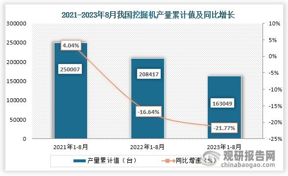 累计值来看，2023年1-8月我国挖掘机产量累计值约为163049台，较上一年同比下降约为21.77%。整体来看，2023年8月同期我国挖掘机产量当期值和累计值均为下降趋势。