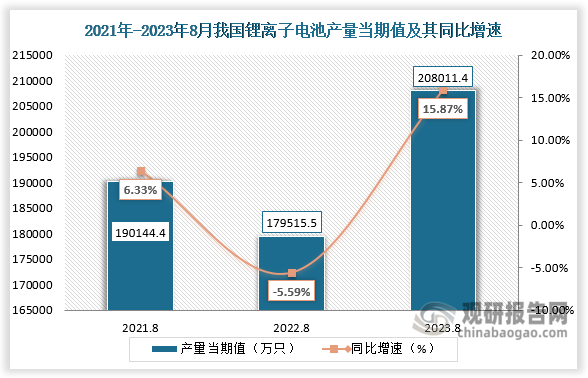 数据显示，2023年8月份我国锂离子电池产量当期值约为208011.4万只，较上一年同期的179515.5万只产量同比增长约为15.87%，较2021年8月份的190144.4万只产量仍是有所增长。