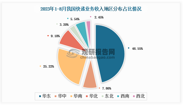 从个大地区快递业务收入分布来看，2023年1-8月我国快递业务收入地区分布占比最多的是华东地区，快递业务收入占比为46.55%；其次是华南地区，快递业务收入占比25.22%。