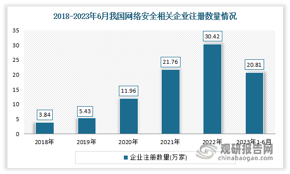 得益于市场发展向好，近年来我国网络安全相关企业注册数量呈快速增长趋势。数据显示，2018-2022年我国网络安全相关企业注册数量从3.84万家增长到30.42万家，年均复合增长率达67.77%。2023年1-6月相关企业注册量达20.81万家。到目前我国现存网络安全企业数量达110.16万家。