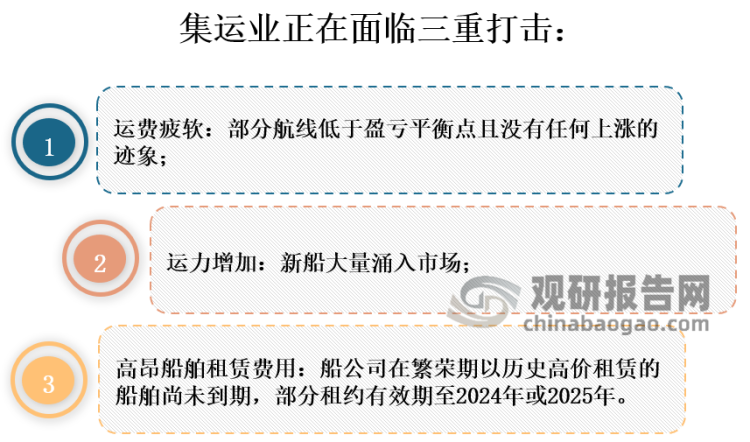 近日，根据上海航交所发布的最新数据，上海出口集装箱运价指数（SCFI）指数上周下跌50.57点至948.68点，周跌幅5.06%，连续2周在1000点以下。三大主要远程航线持续下跌，美西线下跌7%跌破2000美元，美东线更是大跌11%，显示出在应对第四季度节庆所需的拉货小旺季过后，供给过剩的压力并未减缓。展望2023年下半年，外部环境更趋复杂严峻。地缘局势紧张、高通胀以及欧美国家采取的紧缩货币政策，将继续对全球经济发展和商品贸易带来挑战。集装箱航运业既面临需求增速放缓、贸易格局演变、脱碳进程提速等长期课题，也面临行业竞争加剧、运力供给增加的现实考验。