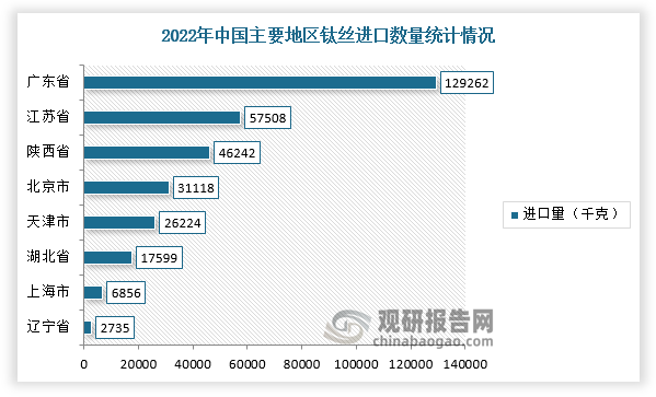 其中，我国钛丝进口数量最多地区为广东省129262千克，其次是江苏省地区钛丝进口数量为57508千克；而钛丝出口数量最多地区为陕西省535776千克。