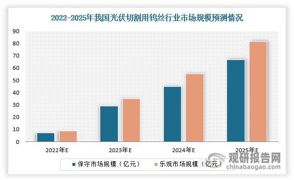 按照钨基母线价格37.5元/km来计算，2025年我国光伏切割用钨丝保守市场规模66.59亿元，光伏切割用钨丝乐观市场规模81.39亿元，2022-2025年复合增长率为109.55%。