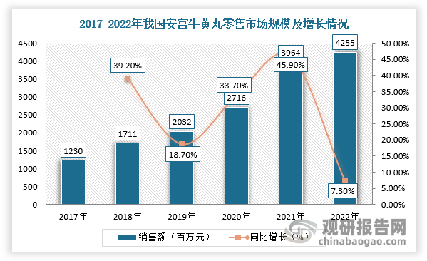 近年来，我国安宫牛黄丸行业市场规模高速增长。根据数据显示，2017-2022年我国安宫牛黄丸销售额从12.30亿元增加到42.55亿元，复合增速28.2%。