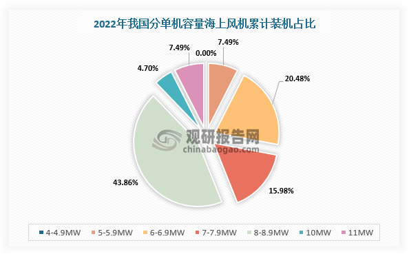 而在新增装机容量方面，我国海上风电行业新增装机容量中大型化趋势明显。根据数据显示，2022年新增吊装的海上风电机型中，单机容量在8MW至9MW(不含9MW)风电机组新增装机容量占比最高，达43.9%；同时，新增吊装最大单机容量由2021年的10MW提升至2022年的11MW。