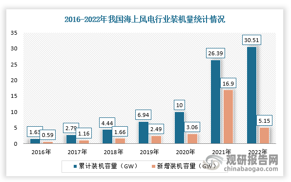 在全球海上风电行业区域分布来看，2022年中国海上风电新增装机为5.15GW，海风新增装机全球占比高达57.6%，其次为欧洲，市场占比28%，其他地区海风装机占比较低。