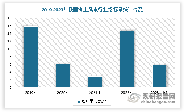 同时，海上风电招标量一般装机量提前约2年，根据相关资料可知，2021年国内海上风电行业招标量2.79GW，2022年达到14.7GW，所以可以预见的是2022年海上风电行业将约有14.7GW装机量释放。此外，2023年5月，广东省开启累计23GW的海风竞配，其中省管区域7GW，国管区域16GW，福建省于6月开启共计2GW的海风竞配，8月国家电投也发布2023年海上风电竞配，机组采购容量共计16GW。