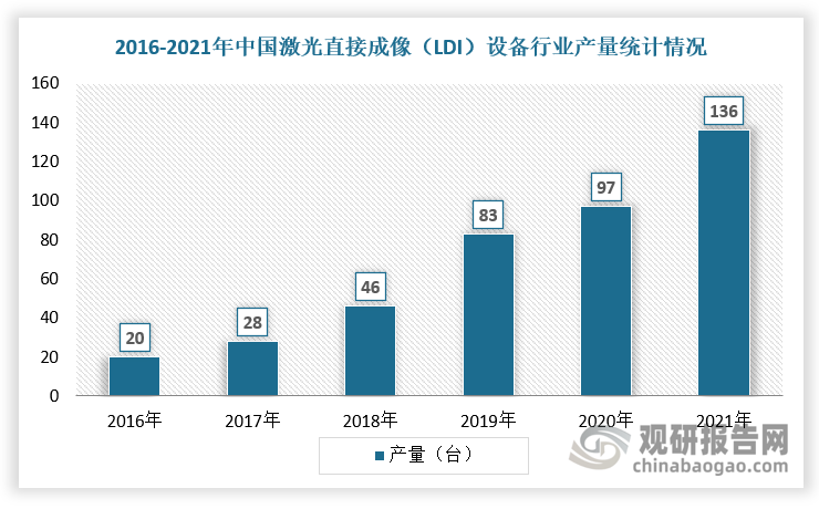 随着全球PCB产能持续向中国地区转移及国内电子产业的高端化发展，PCB产品质量提升，中高端产品开始进口替代，我国激光直接成像(LDI)设备行业产量开始大幅增长，2021年达到136台。