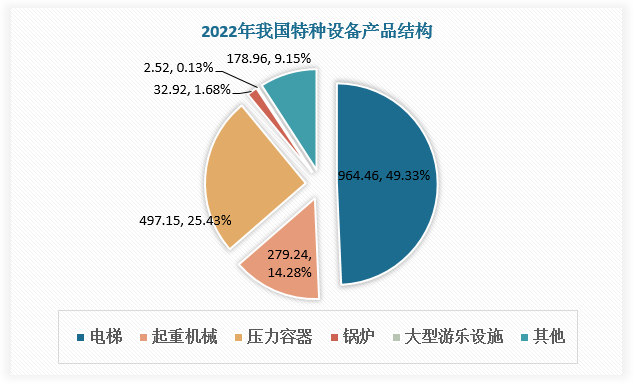 从产品结构看，2022年我国特种设备中电梯数量最多，达964.46万台，占比接近50%。其次是压力容器和起重机械，分别为497.15万台、279.24万台，分别占比25.43%、14.28%。