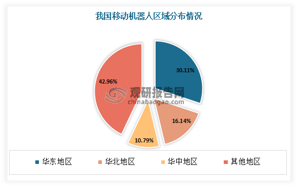 目前我国移动机器人行业主要集中在华东地区。有数据显示，2022年华东地区移动机器人市场规模占比最大，达到了30.11%；其次为华北地区，其市场规模占比为16.14%。