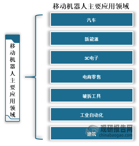 移动机器人种类繁多，比如按按工作环境来分，可分为室内移动机器人和室外移动机器人；而按按功能和用途来分，可分为医疗机器人、军用机器人、助残机器人、清洁机器人等。目前，移动机器人主要应用于汽车、新能源、3C电子、电商零售、破拆工具、工业自动化和建筑等领域，但近些年随着智能化和机械化发展，移动机器人应用范围也越来越广泛。