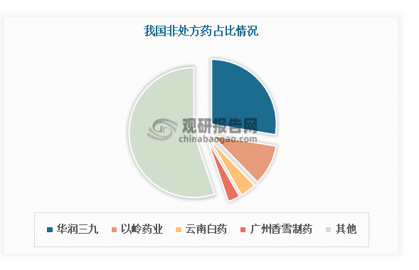 感冒药成为我国非处方药的重要品类之一。根据数据，感冒药在中国OTC市场中销售占比排名第一位，为17%，远高于肠胃用药、皮肤用药、妇科用药等其他类型非处方药。