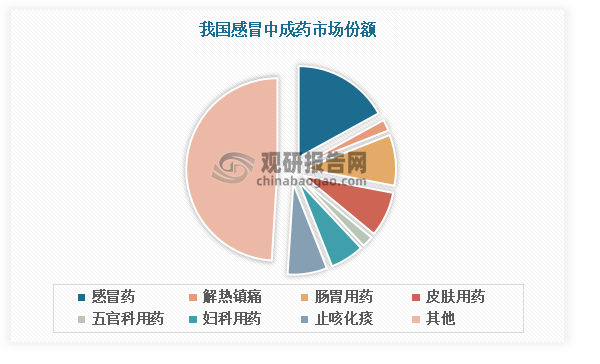 感冒药是OTC药品市场上竞争最为剧烈的领域之一，上千家企业竞相角逐。尽管竞争激烈，但该类药品市场空间巨大、技术门槛较低和利润回报丰厚，仍刺激着众多企业进入赛场。目前我国感冒中成药市场中华润三九、以岭药业、云南白药等企业处于领先地位，市场规模占比较大。